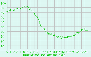 Courbe de l'humidit relative pour Montpellier (34)
