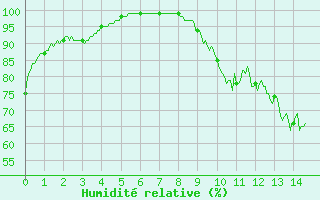 Courbe de l'humidit relative pour Montredon-Labessonni (81)