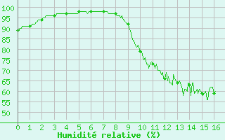 Courbe de l'humidit relative pour Evreux (27)