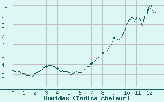 Courbe de l'humidex pour Flaine (74)