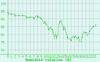 Courbe de l'humidit relative pour Orly (91)