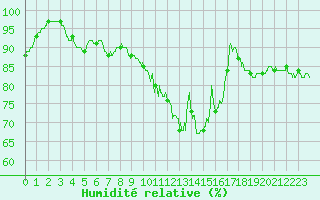 Courbe de l'humidit relative pour Caen (14)