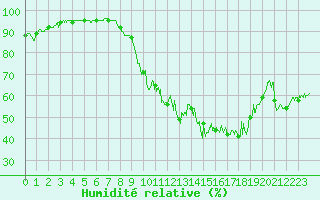 Courbe de l'humidit relative pour Besanon (25)