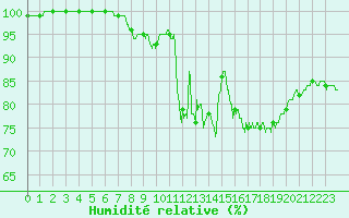 Courbe de l'humidit relative pour Mouzay (55)