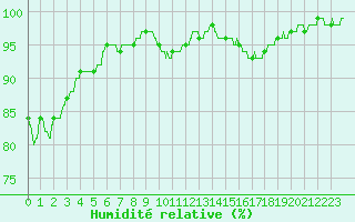 Courbe de l'humidit relative pour Calais / Marck (62)