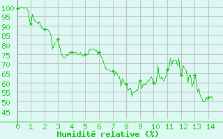 Courbe de l'humidit relative pour Pone (06)