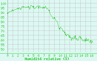 Courbe de l'humidit relative pour Rochefort Saint-Agnant (17)