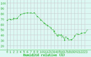 Courbe de l'humidit relative pour Limoges (87)