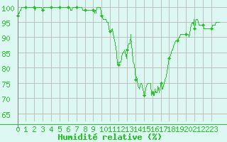 Courbe de l'humidit relative pour Agen (47)