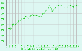 Courbe de l'humidit relative pour Ile de Groix (56)