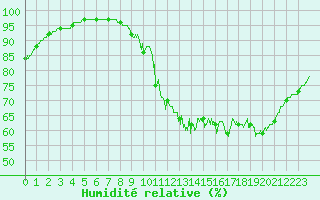 Courbe de l'humidit relative pour Limoges (87)