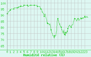 Courbe de l'humidit relative pour Saint-Quentin (02)