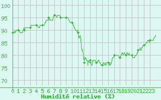 Courbe de l'humidit relative pour Ile de Groix (56)