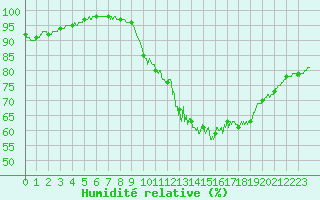 Courbe de l'humidit relative pour Quimper (29)