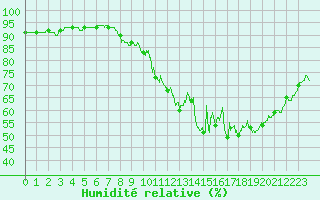 Courbe de l'humidit relative pour Clermont-Ferrand (63)