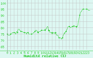 Courbe de l'humidit relative pour Angers-Marc (49)