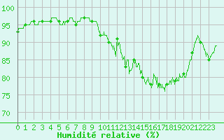 Courbe de l'humidit relative pour Ploudalmezeau (29)