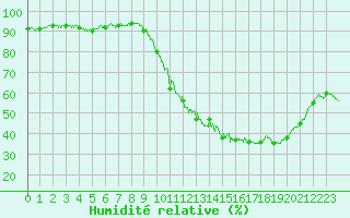 Courbe de l'humidit relative pour Biarritz (64)