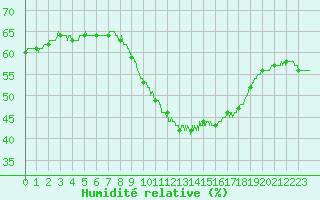 Courbe de l'humidit relative pour Orange (84)