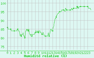 Courbe de l'humidit relative pour Ile de Groix (56)