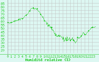 Courbe de l'humidit relative pour Tours (37)