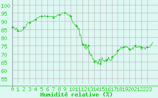 Courbe de l'humidit relative pour Scill (79)