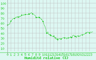 Courbe de l'humidit relative pour Cognac (16)