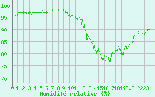 Courbe de l'humidit relative pour Saint Witz (95)
