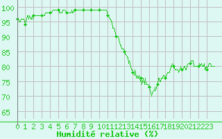 Courbe de l'humidit relative pour Saint-Quentin (02)