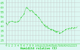 Courbe de l'humidit relative pour Carpentras (84)