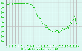 Courbe de l'humidit relative pour Volmunster (57)