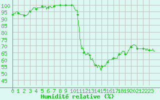 Courbe de l'humidit relative pour Orange (84)