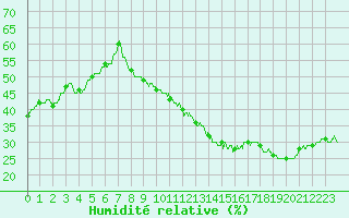 Courbe de l'humidit relative pour Lyon - Bron (69)
