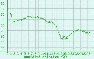 Courbe de l'humidit relative pour Pointe de Chassiron (17)