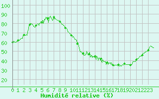 Courbe de l'humidit relative pour Poitiers (86)