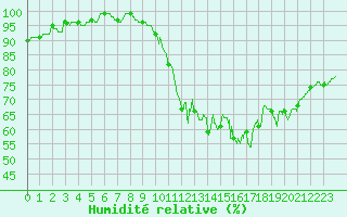 Courbe de l'humidit relative pour Rouen (76)