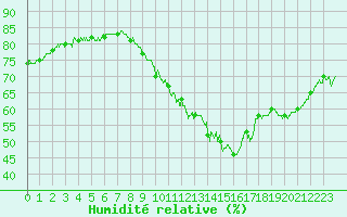 Courbe de l'humidit relative pour Fontaine-les-Vervins (02)