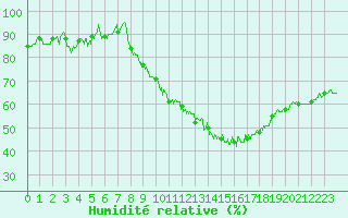 Courbe de l'humidit relative pour Nevers (58)