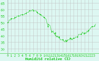 Courbe de l'humidit relative pour Orange (84)