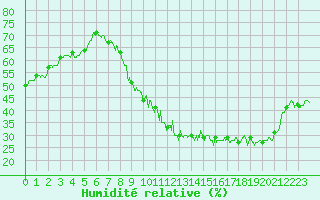 Courbe de l'humidit relative pour Metz-Nancy-Lorraine (57)