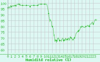 Courbe de l'humidit relative pour Auch (32)