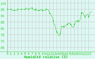 Courbe de l'humidit relative pour Ploudalmezeau (29)