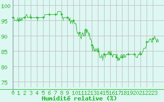 Courbe de l'humidit relative pour Strasbourg (67)