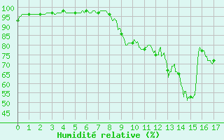Courbe de l'humidit relative pour Saint-Quentin (02)