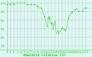 Courbe de l'humidit relative pour Toussus-le-Noble (78)