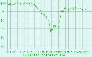 Courbe de l'humidit relative pour Brest (29)