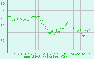 Courbe de l'humidit relative pour Saint-Quentin (02)