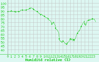 Courbe de l'humidit relative pour Rochefort Saint-Agnant (17)