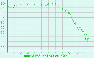 Courbe de l'humidit relative pour Lr (18)