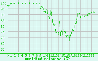 Courbe de l'humidit relative pour Chteau-Chinon (58)